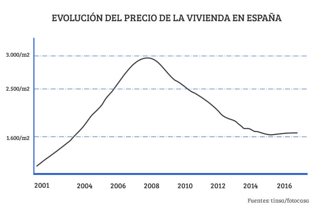 evolucion precio vivienda 2016